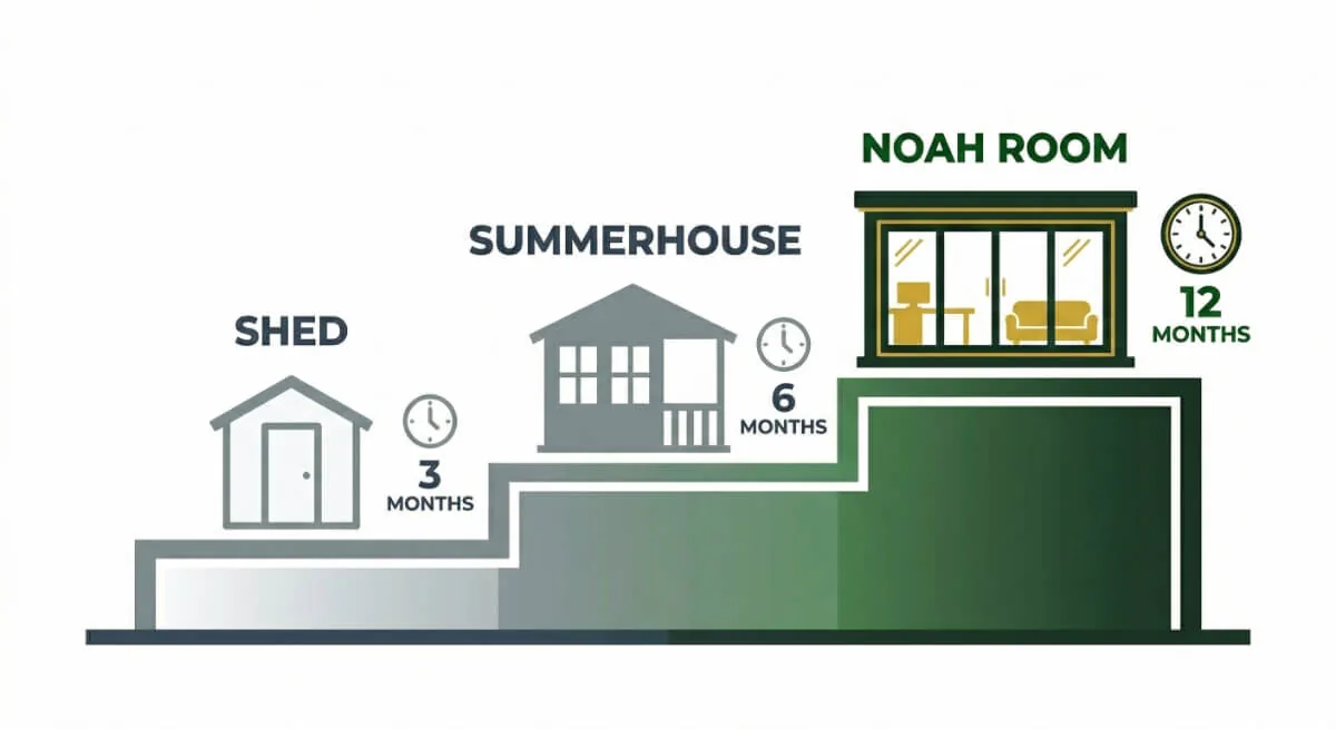 How many months a year a shed, a summerhouse and an insulated Noah room are comfortable to use